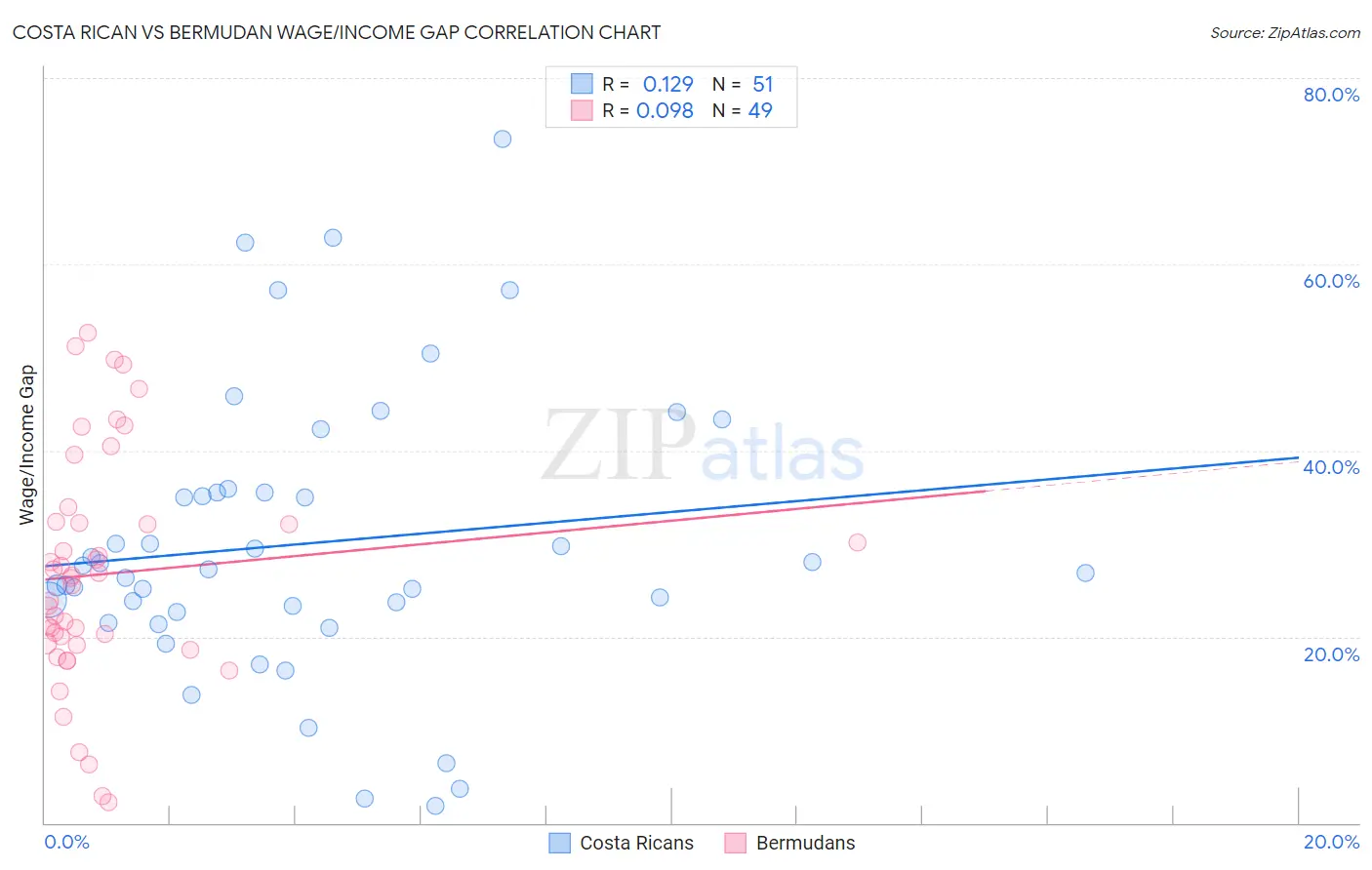 Costa Rican vs Bermudan Wage/Income Gap