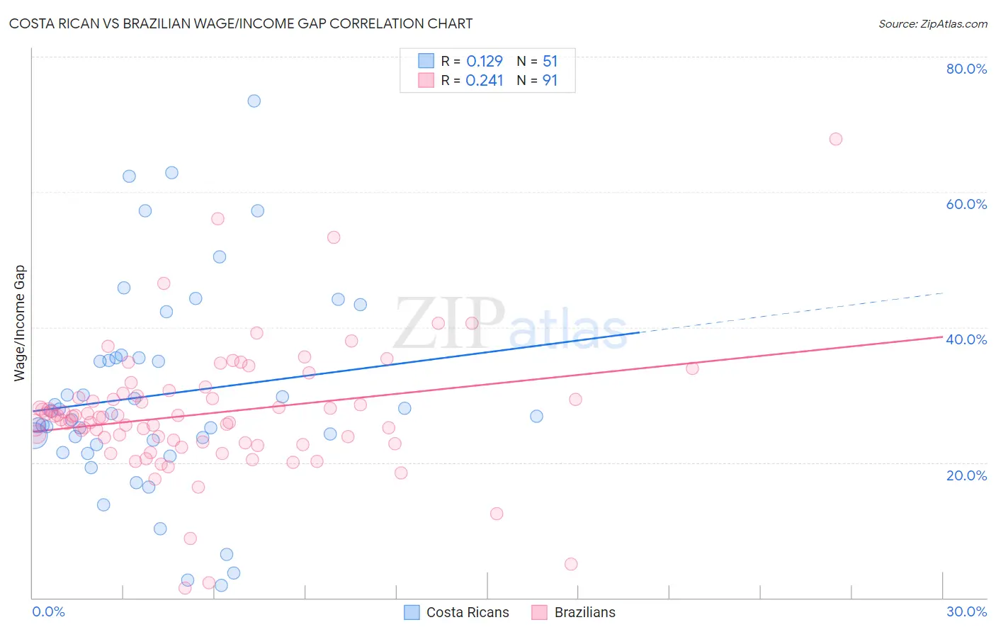 Costa Rican vs Brazilian Wage/Income Gap