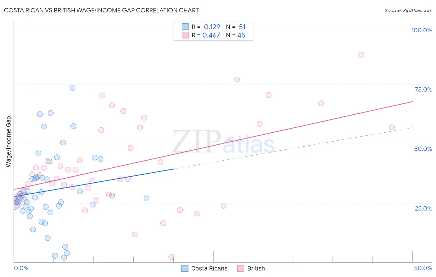 Costa Rican vs British Wage/Income Gap