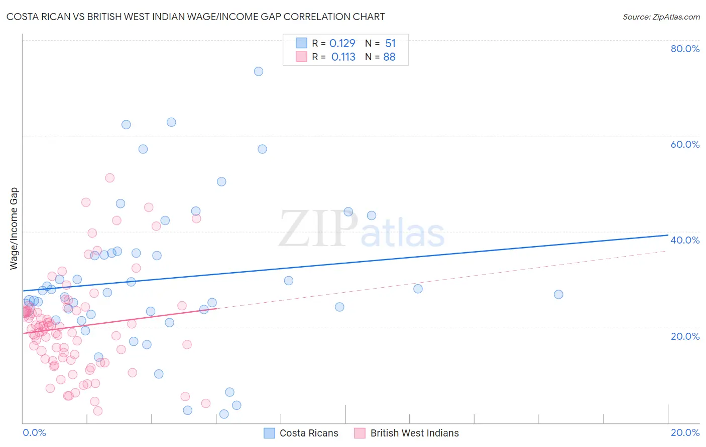 Costa Rican vs British West Indian Wage/Income Gap