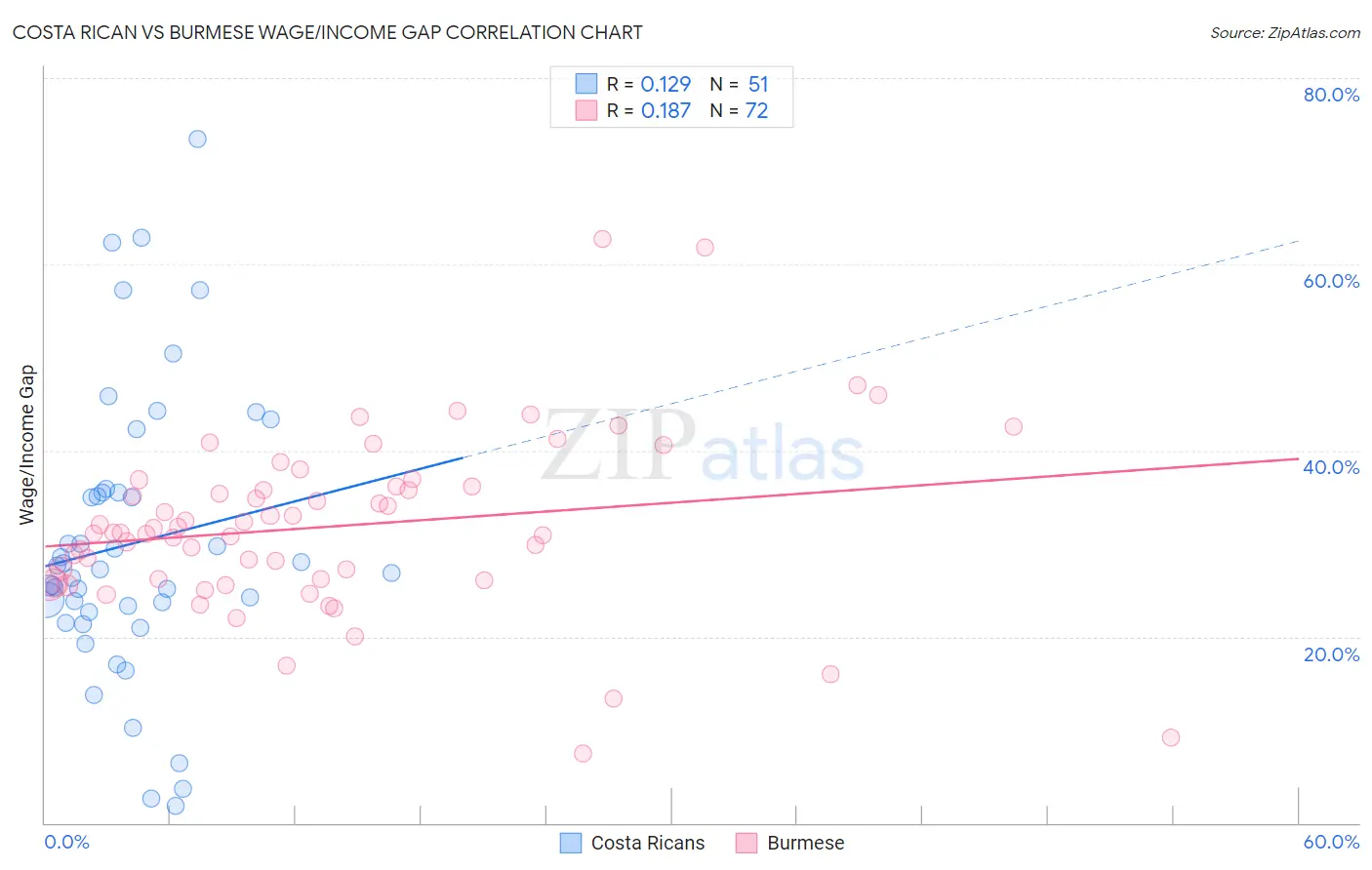 Costa Rican vs Burmese Wage/Income Gap