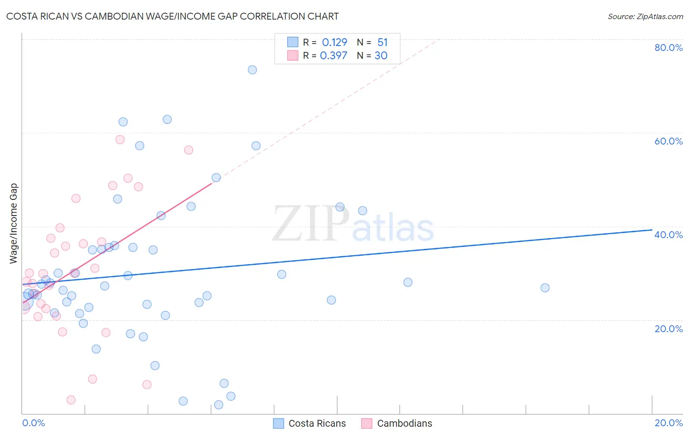 Costa Rican vs Cambodian Wage/Income Gap