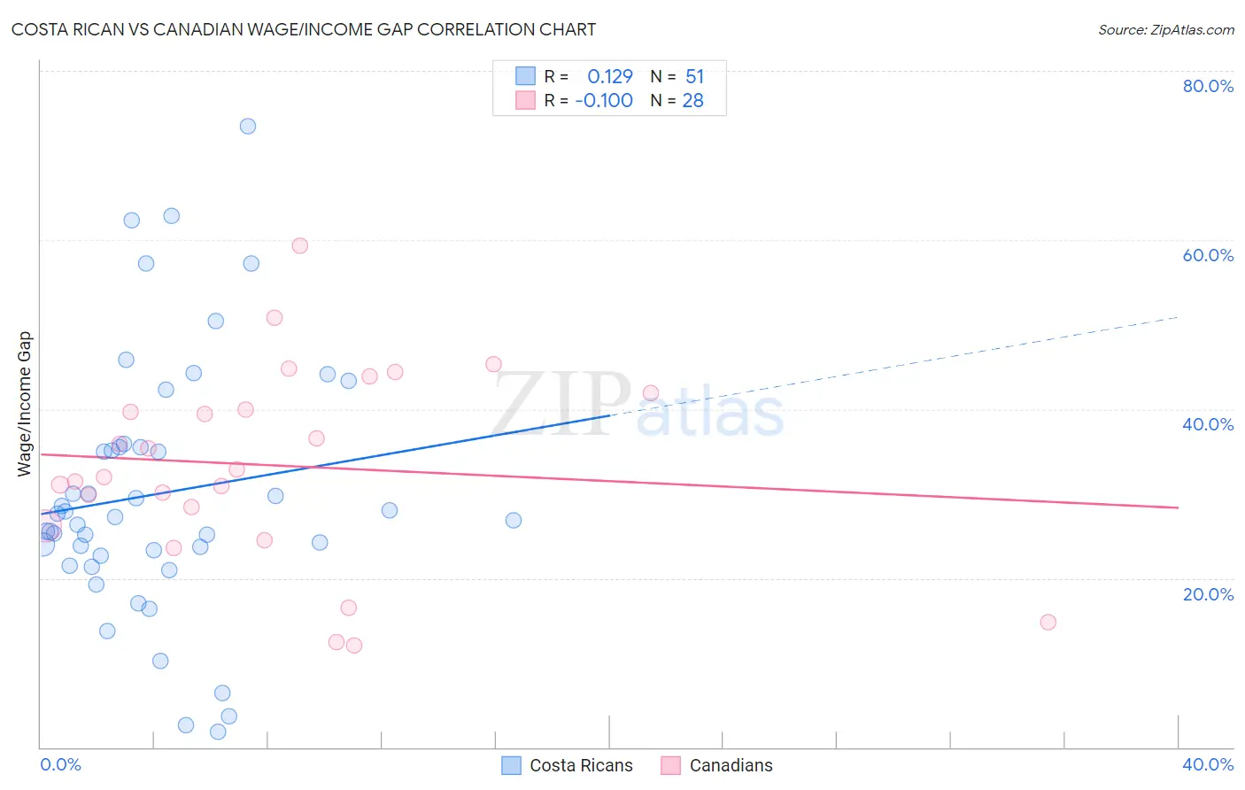 Costa Rican vs Canadian Wage/Income Gap