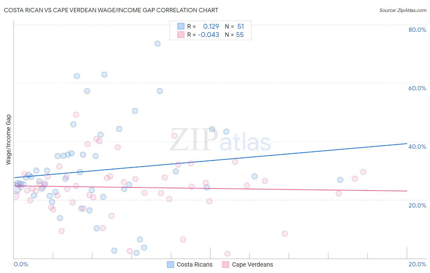 Costa Rican vs Cape Verdean Wage/Income Gap