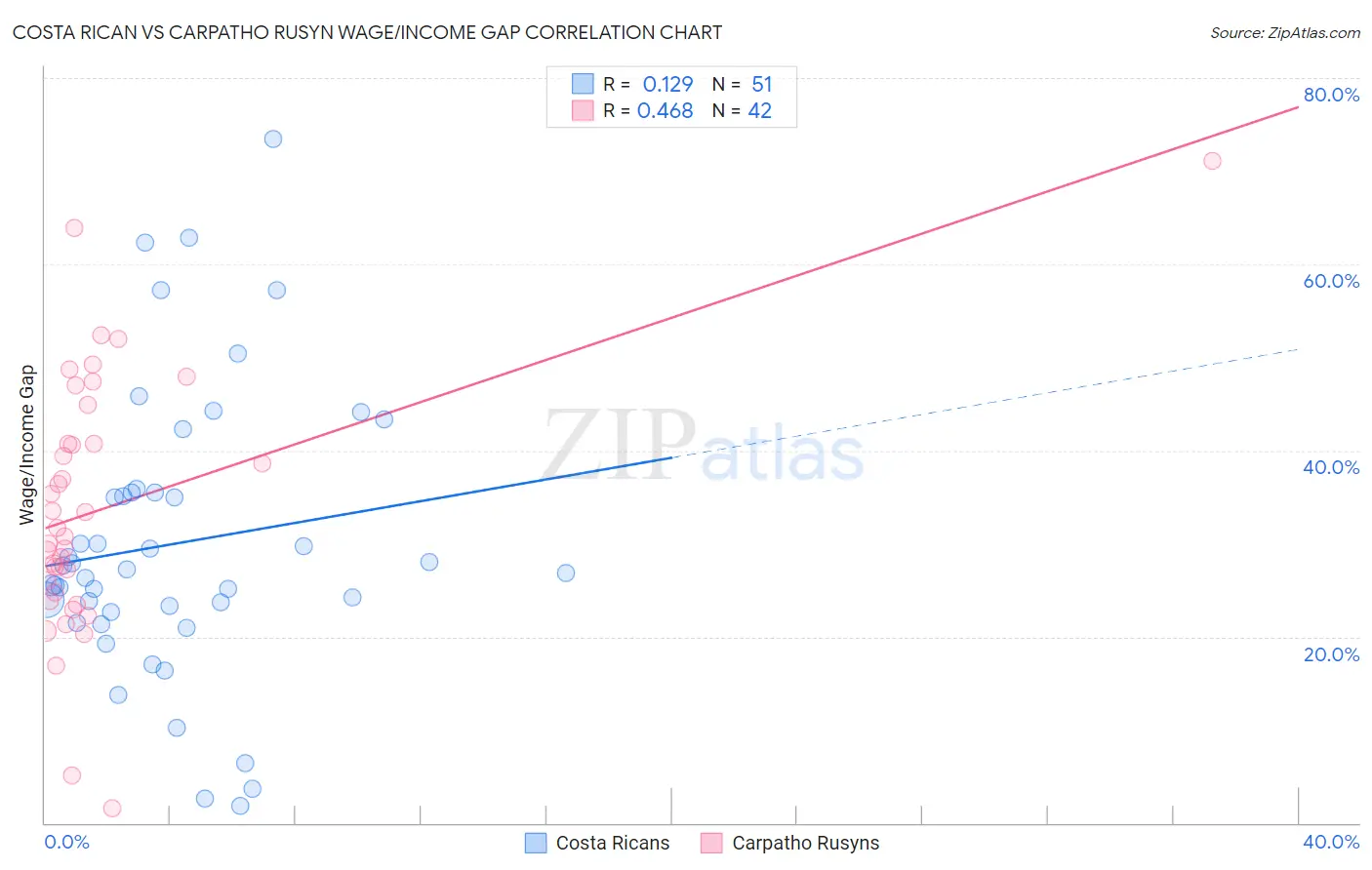 Costa Rican vs Carpatho Rusyn Wage/Income Gap
