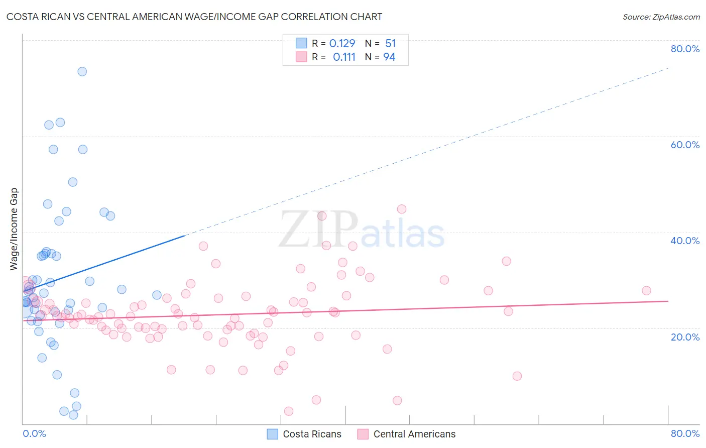 Costa Rican vs Central American Wage/Income Gap