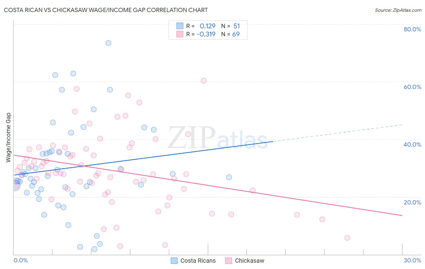 Costa Rican vs Chickasaw Wage/Income Gap