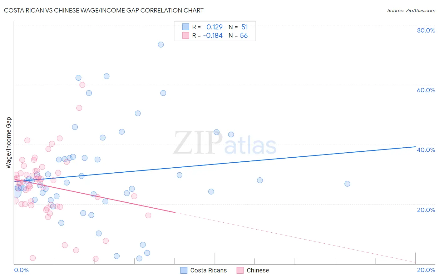 Costa Rican vs Chinese Wage/Income Gap