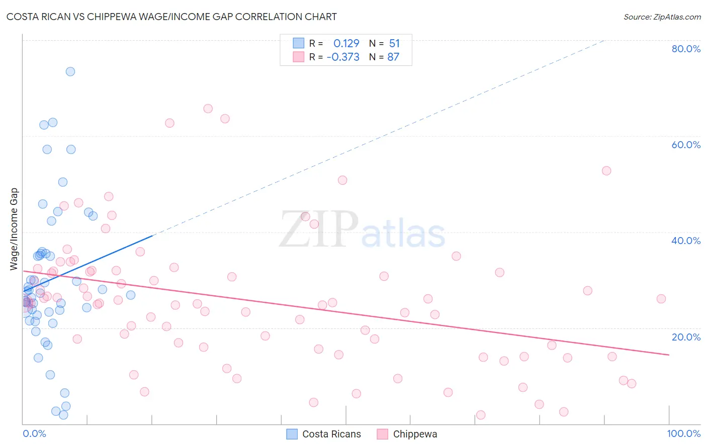 Costa Rican vs Chippewa Wage/Income Gap