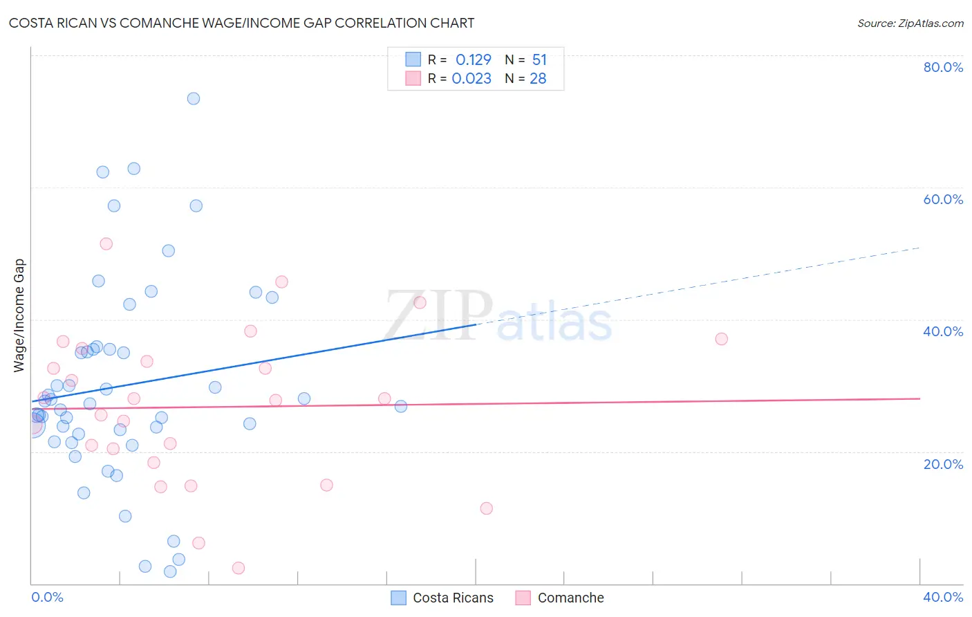 Costa Rican vs Comanche Wage/Income Gap