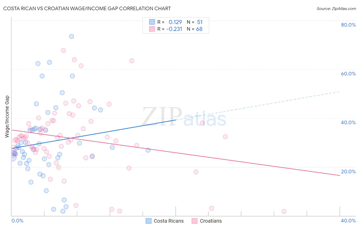 Costa Rican vs Croatian Wage/Income Gap