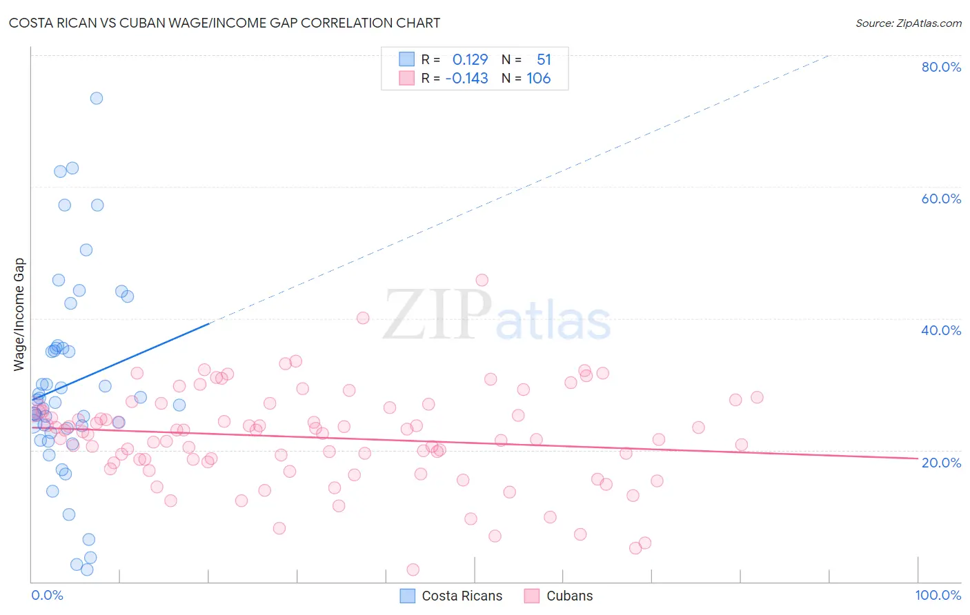 Costa Rican vs Cuban Wage/Income Gap