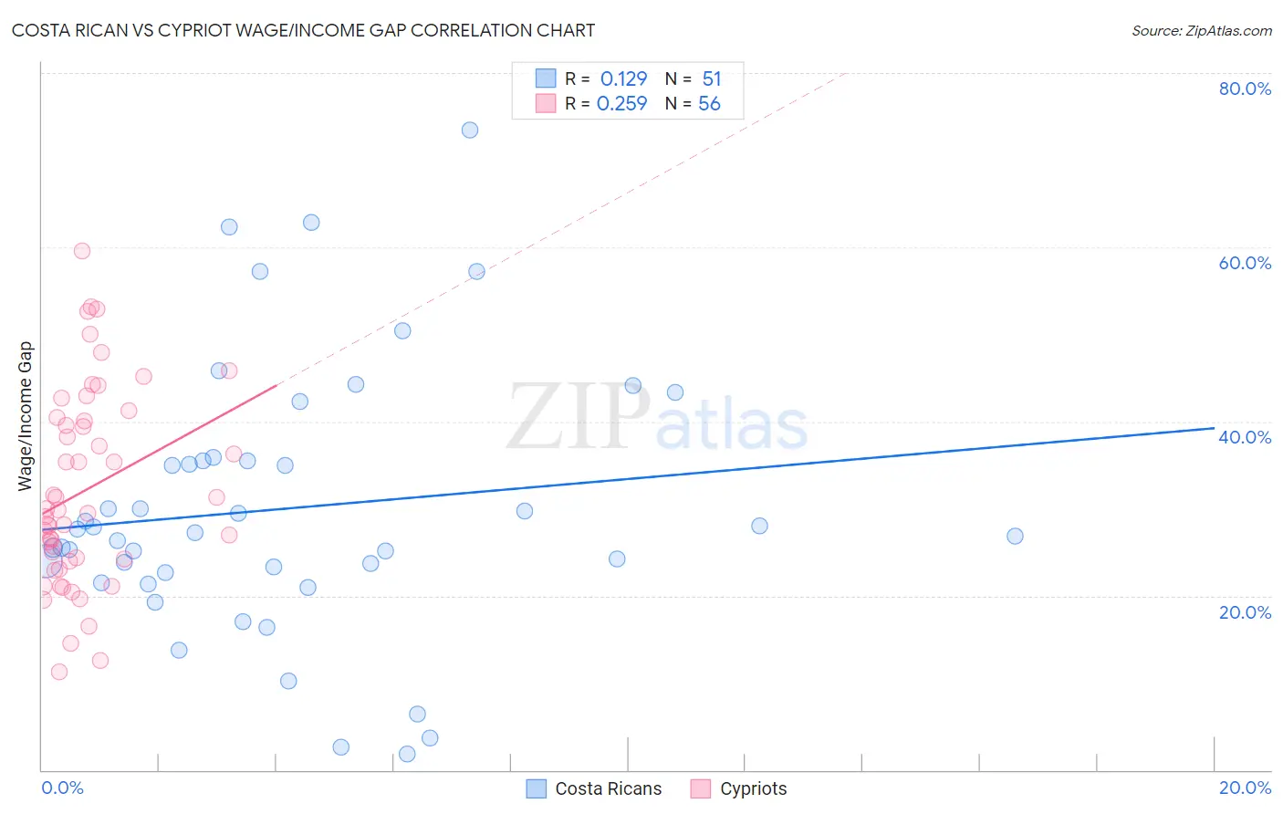 Costa Rican vs Cypriot Wage/Income Gap