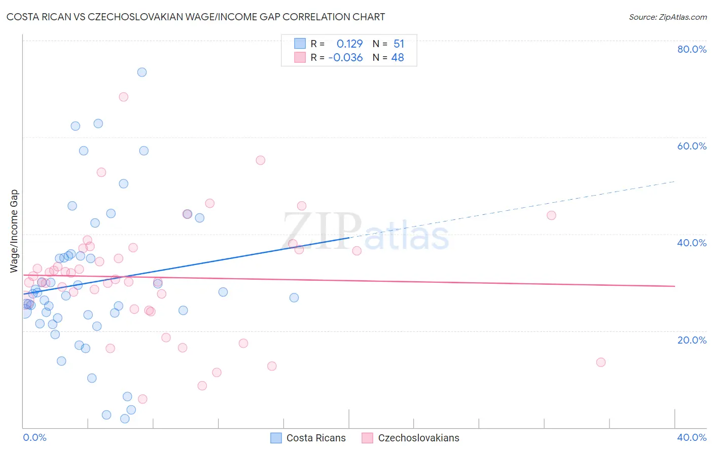 Costa Rican vs Czechoslovakian Wage/Income Gap