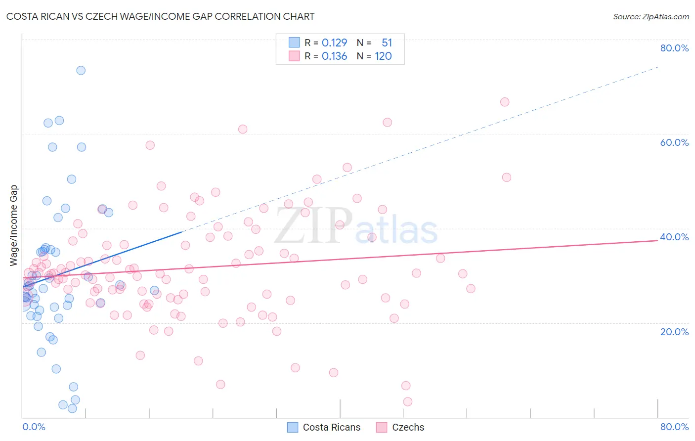 Costa Rican vs Czech Wage/Income Gap