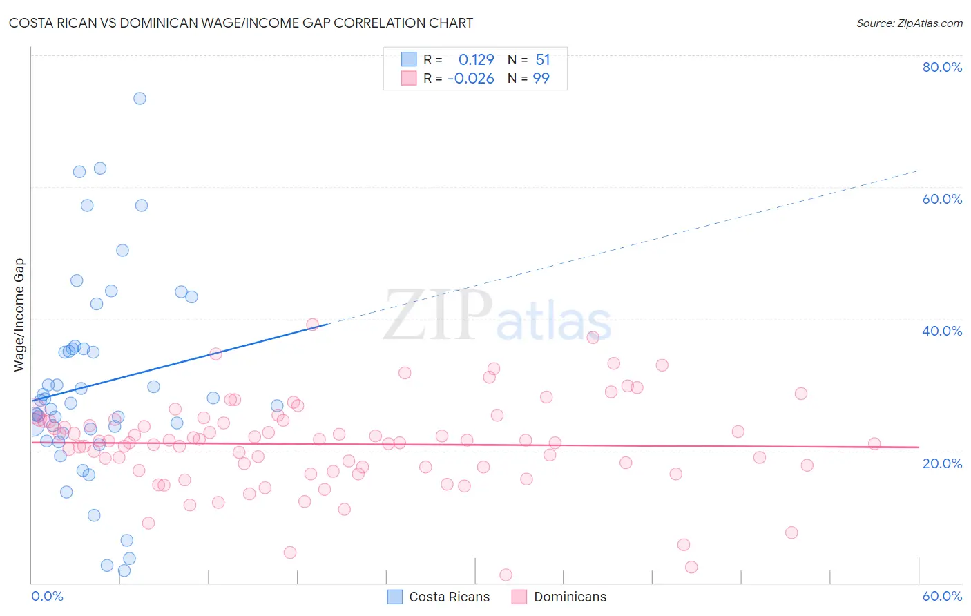 Costa Rican vs Dominican Wage/Income Gap