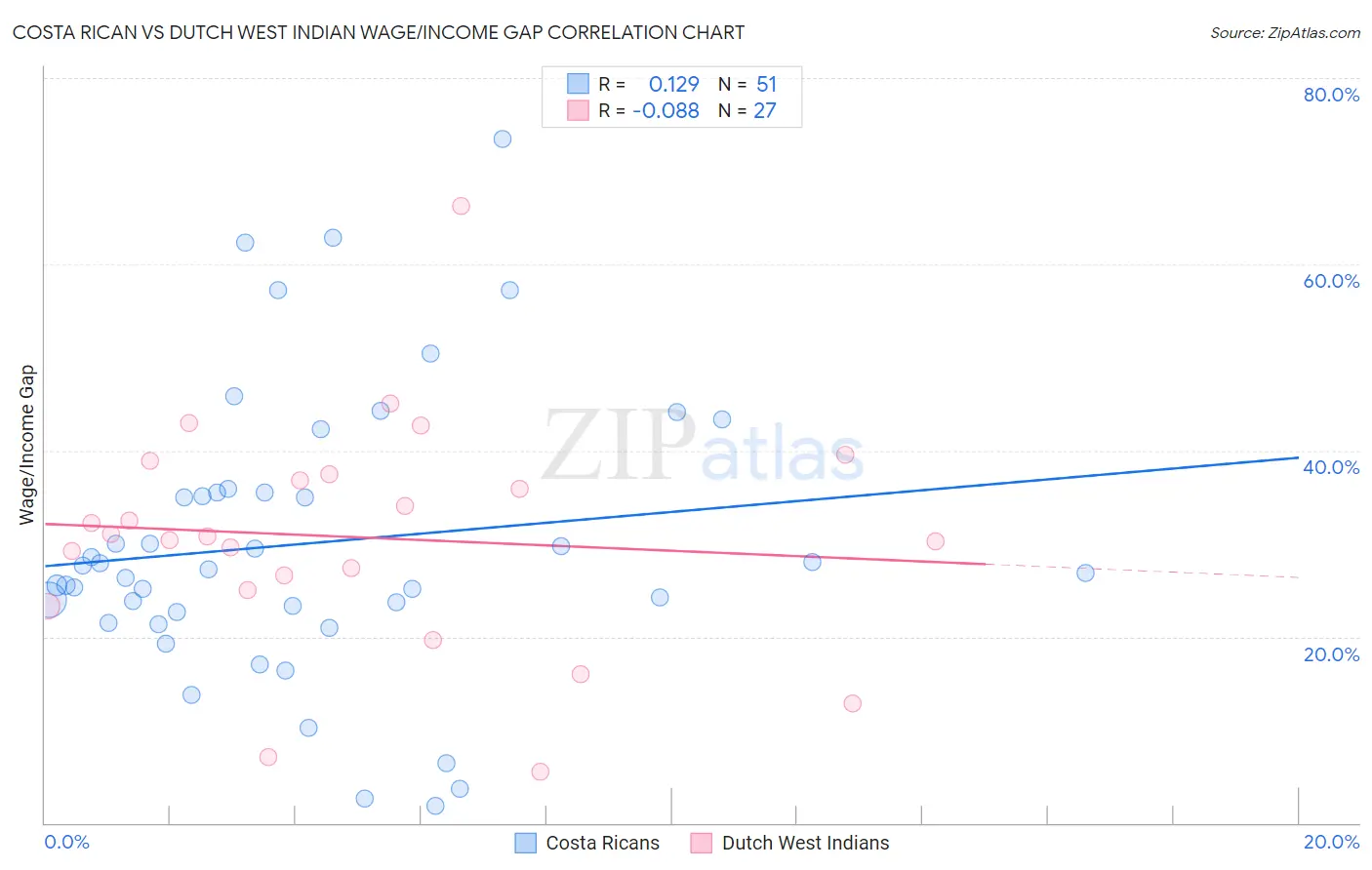 Costa Rican vs Dutch West Indian Wage/Income Gap