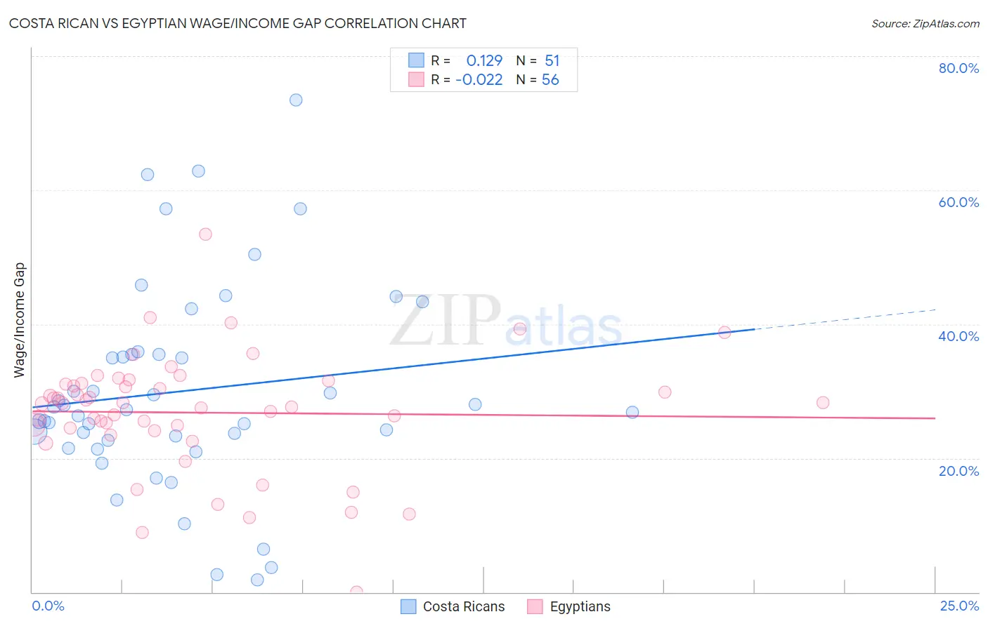 Costa Rican vs Egyptian Wage/Income Gap