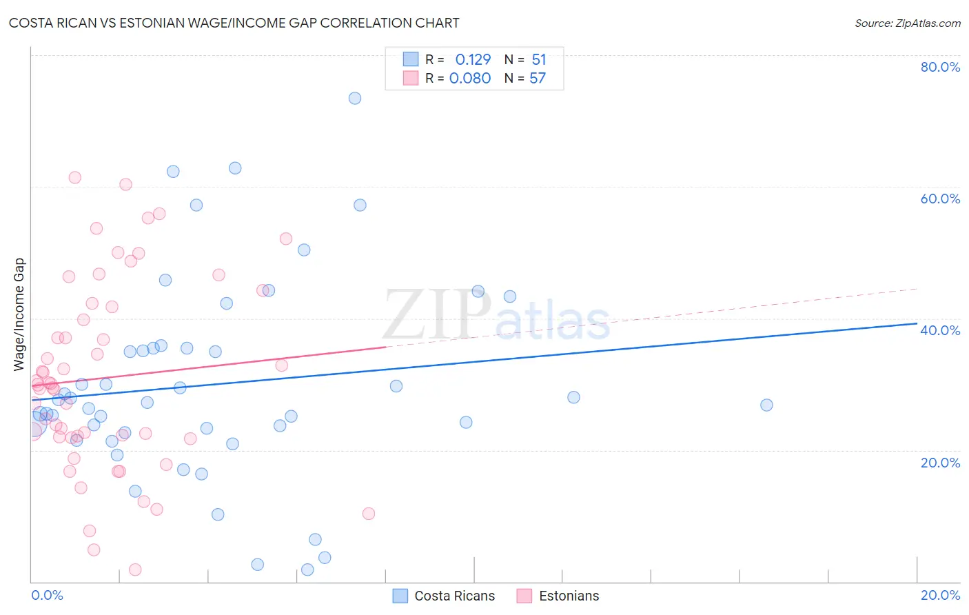 Costa Rican vs Estonian Wage/Income Gap