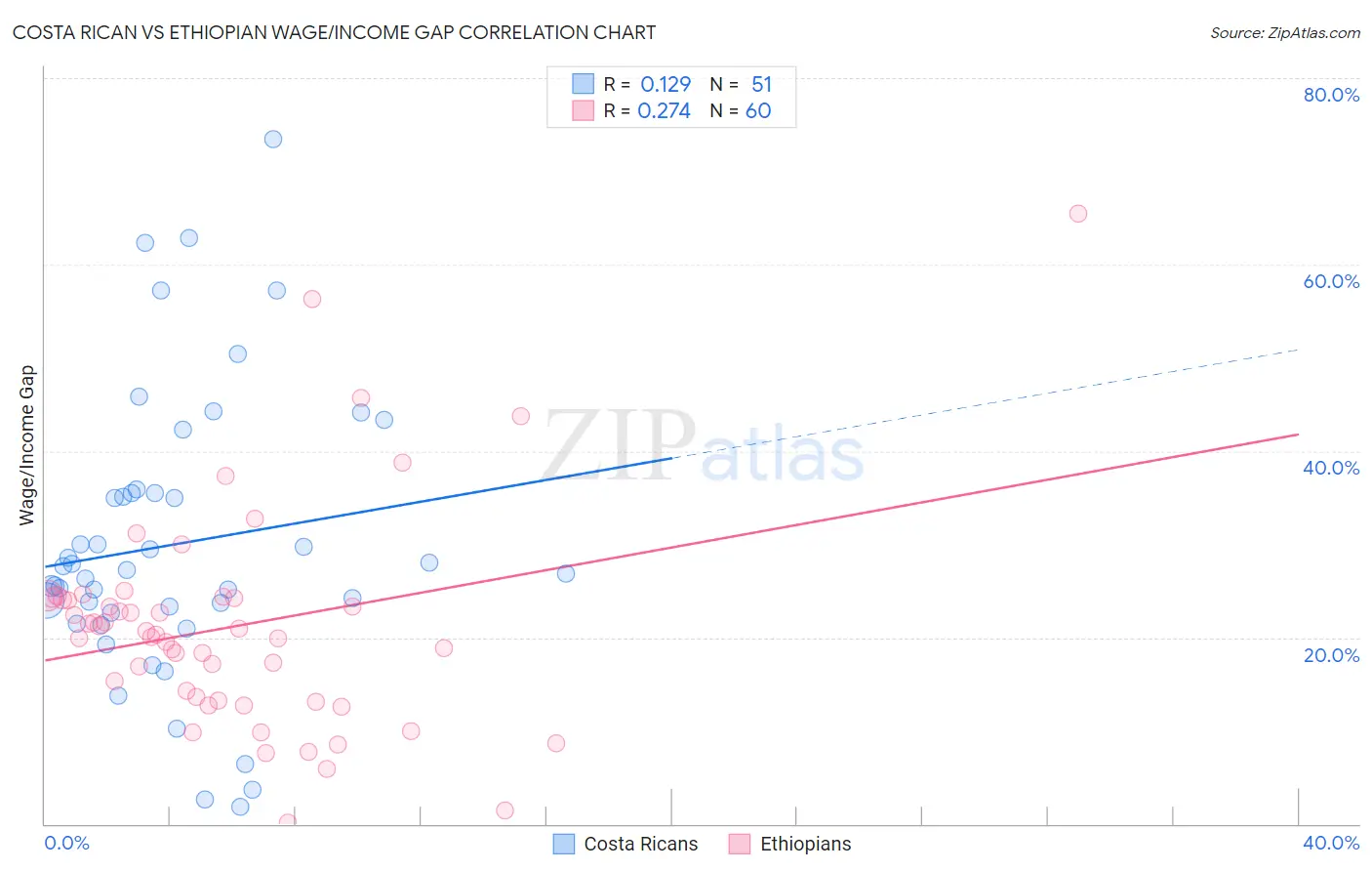 Costa Rican vs Ethiopian Wage/Income Gap