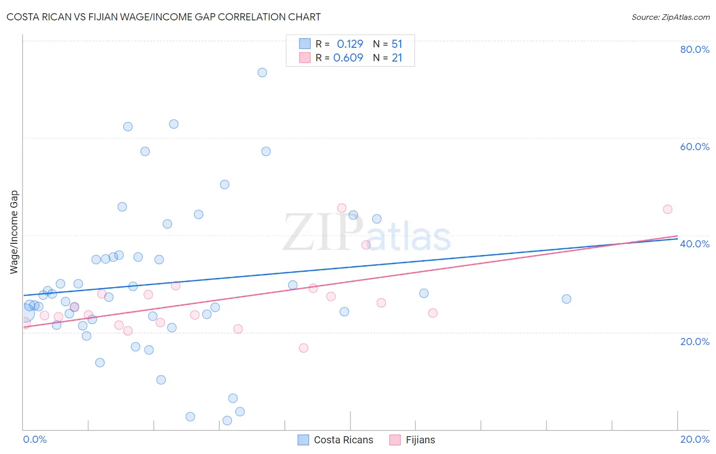 Costa Rican vs Fijian Wage/Income Gap