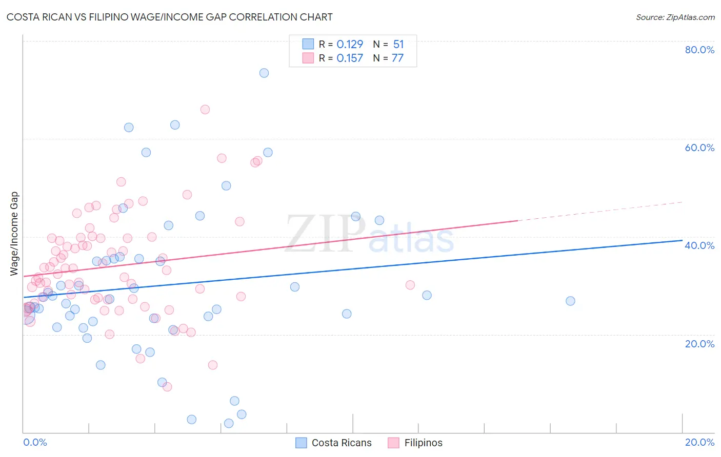 Costa Rican vs Filipino Wage/Income Gap