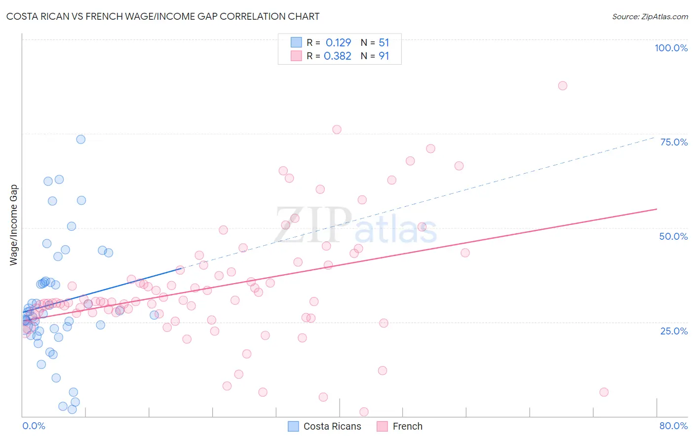 Costa Rican vs French Wage/Income Gap