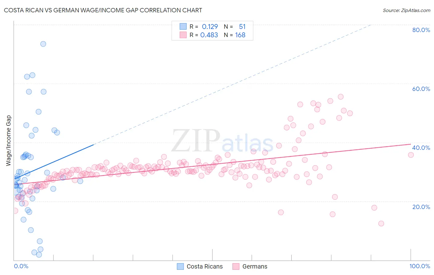 Costa Rican vs German Wage/Income Gap