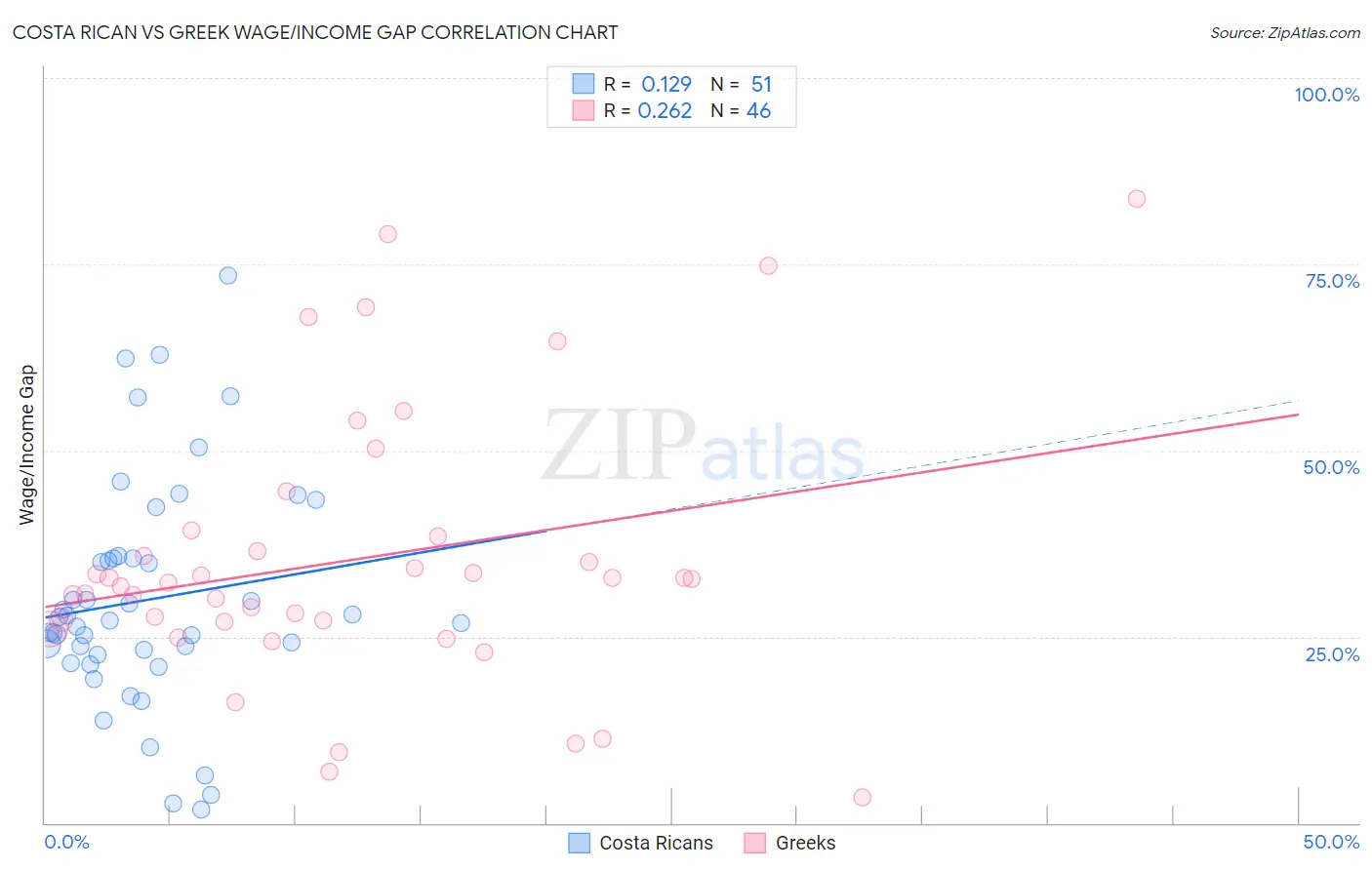 Costa Rican vs Greek Wage/Income Gap