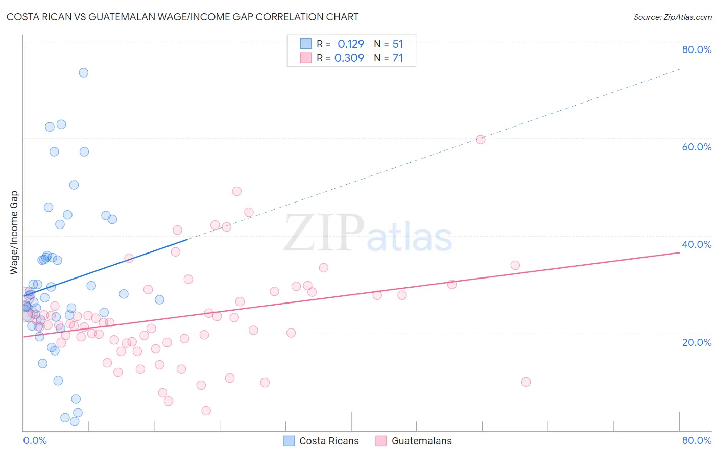 Costa Rican vs Guatemalan Wage/Income Gap