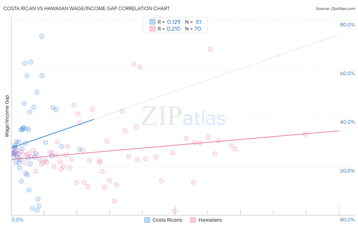 Costa Rican vs Hawaiian Wage/Income Gap