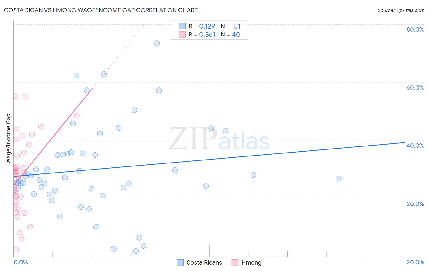 Costa Rican vs Hmong Wage/Income Gap