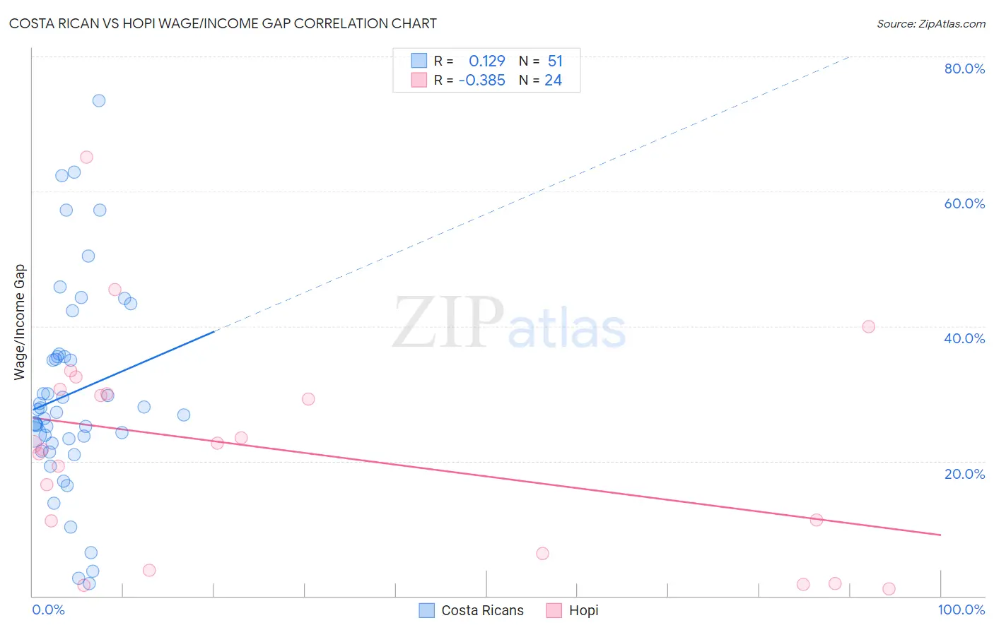 Costa Rican vs Hopi Wage/Income Gap
