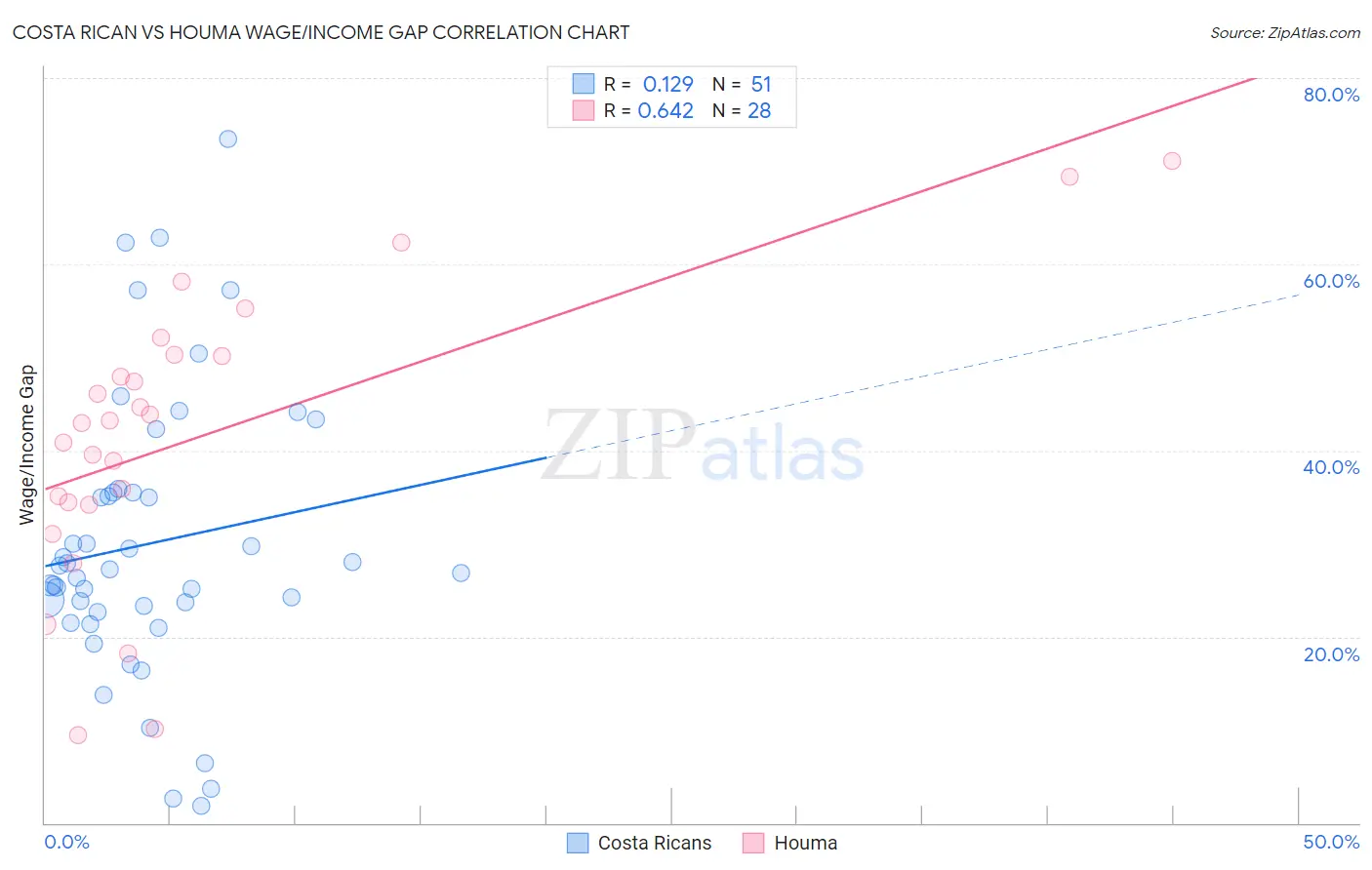 Costa Rican vs Houma Wage/Income Gap