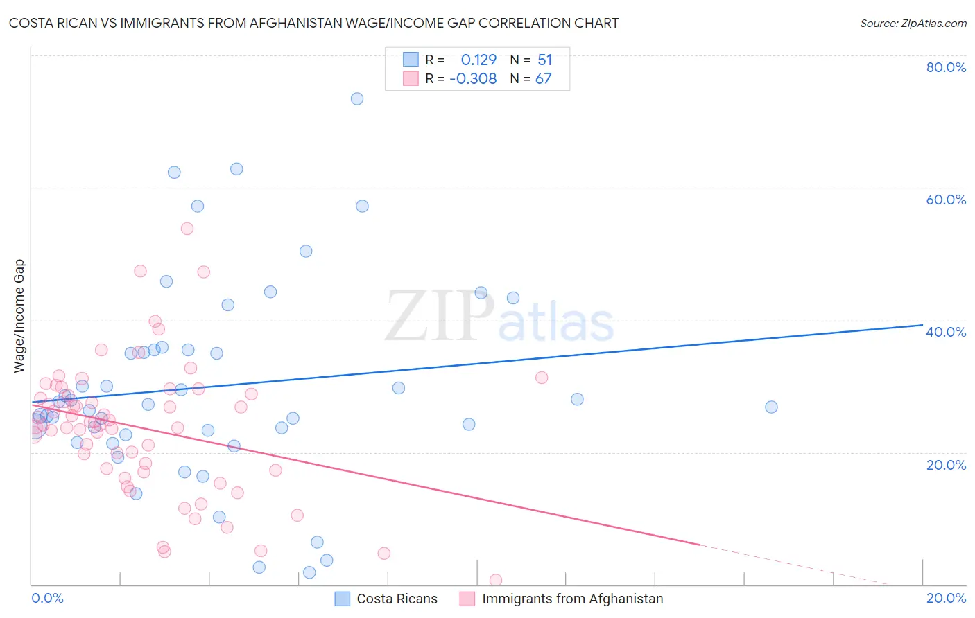 Costa Rican vs Immigrants from Afghanistan Wage/Income Gap