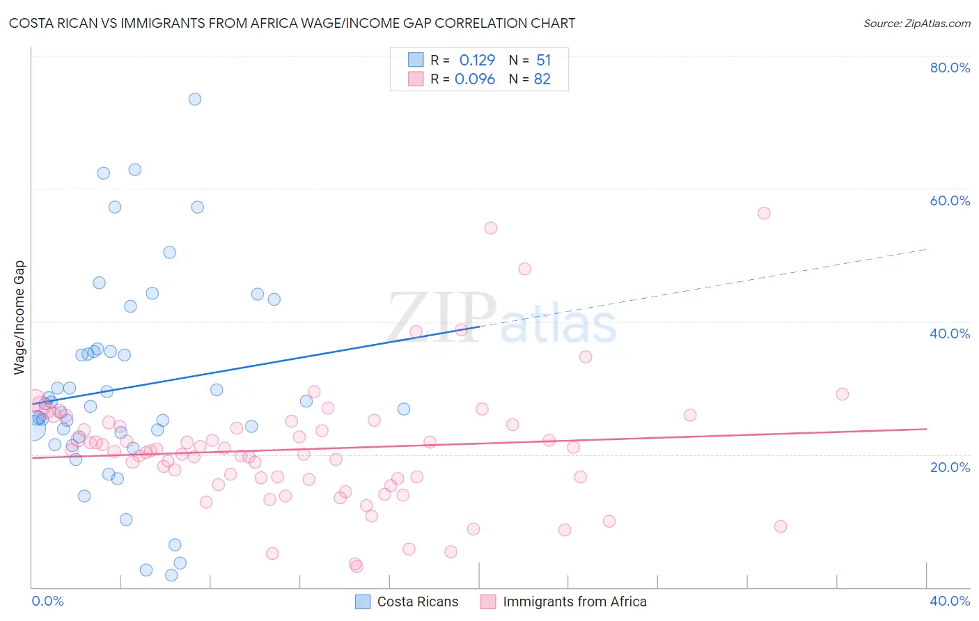 Costa Rican vs Immigrants from Africa Wage/Income Gap