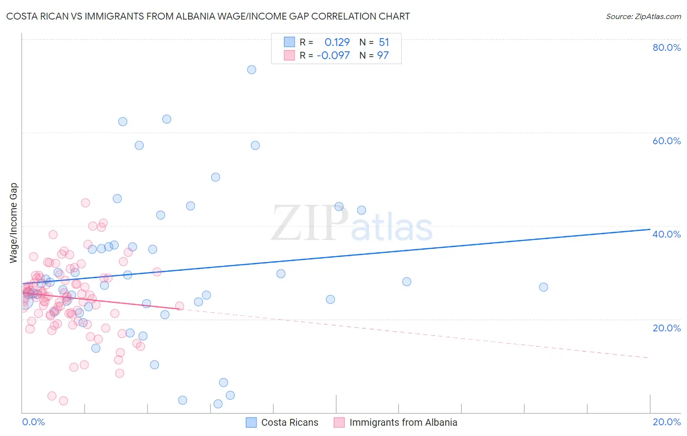 Costa Rican vs Immigrants from Albania Wage/Income Gap