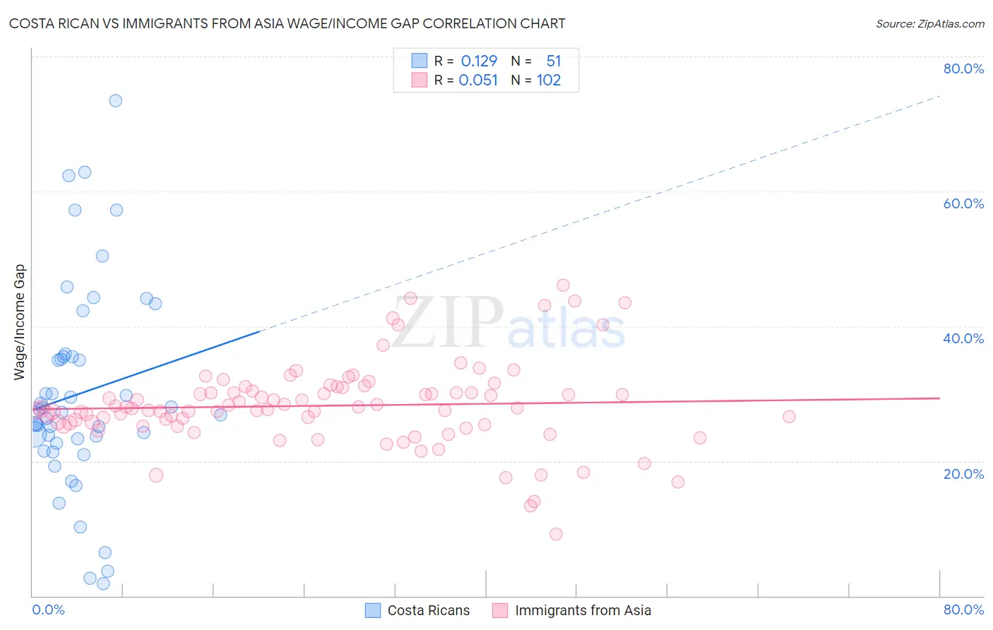 Costa Rican vs Immigrants from Asia Wage/Income Gap