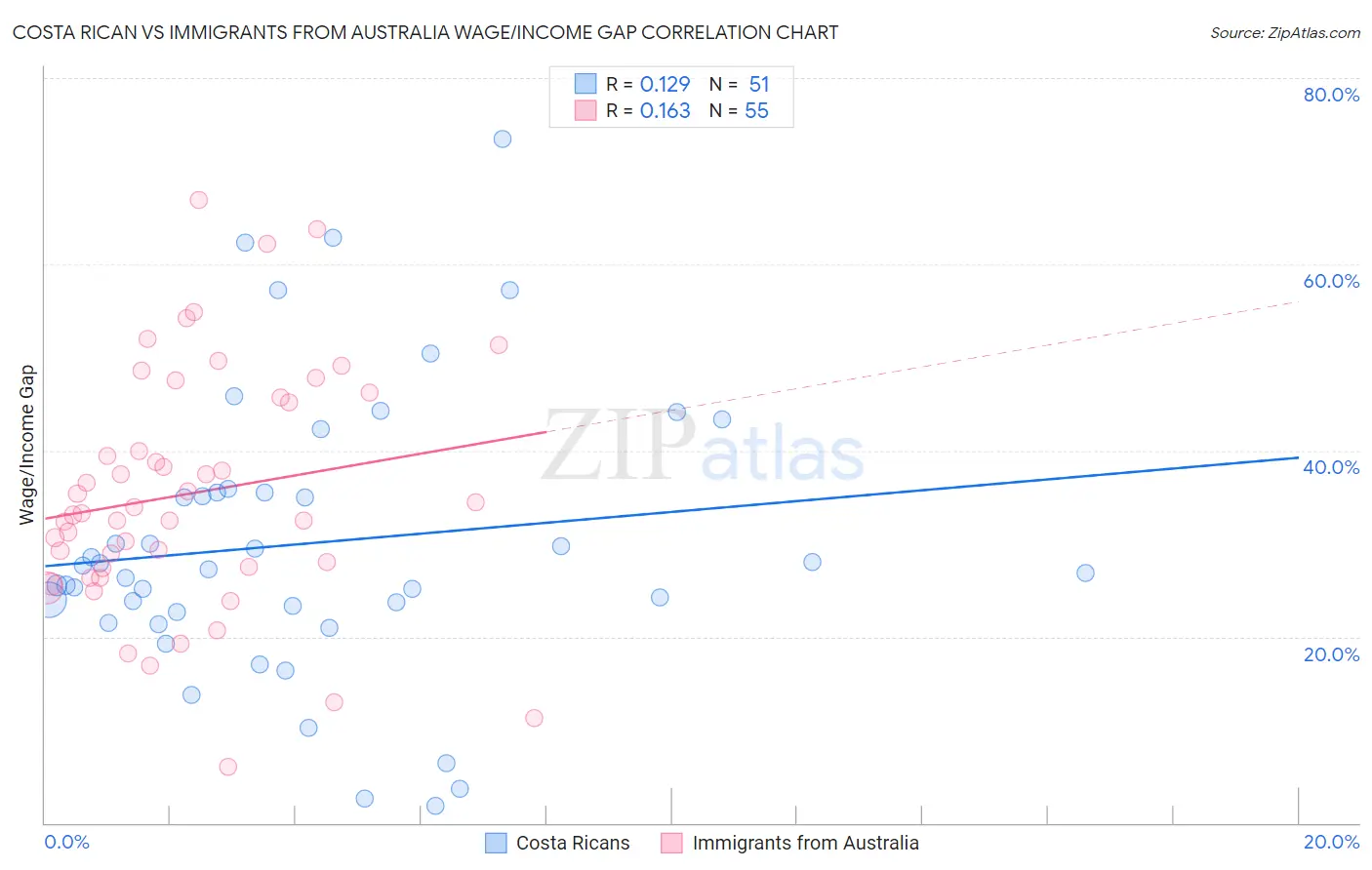 Costa Rican vs Immigrants from Australia Wage/Income Gap