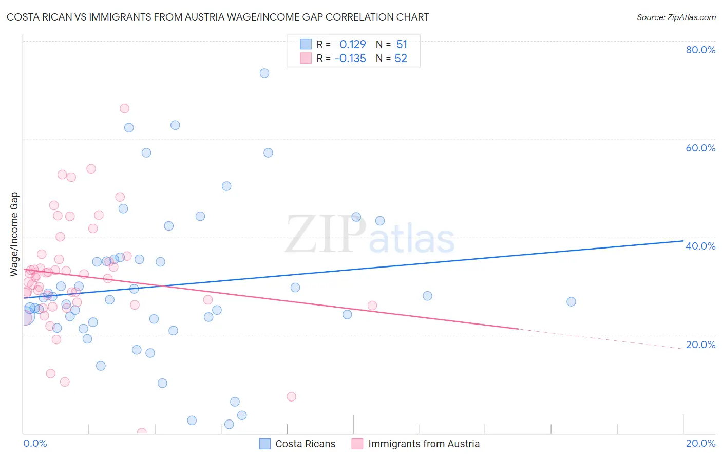 Costa Rican vs Immigrants from Austria Wage/Income Gap