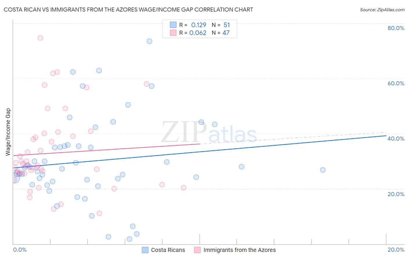 Costa Rican vs Immigrants from the Azores Wage/Income Gap