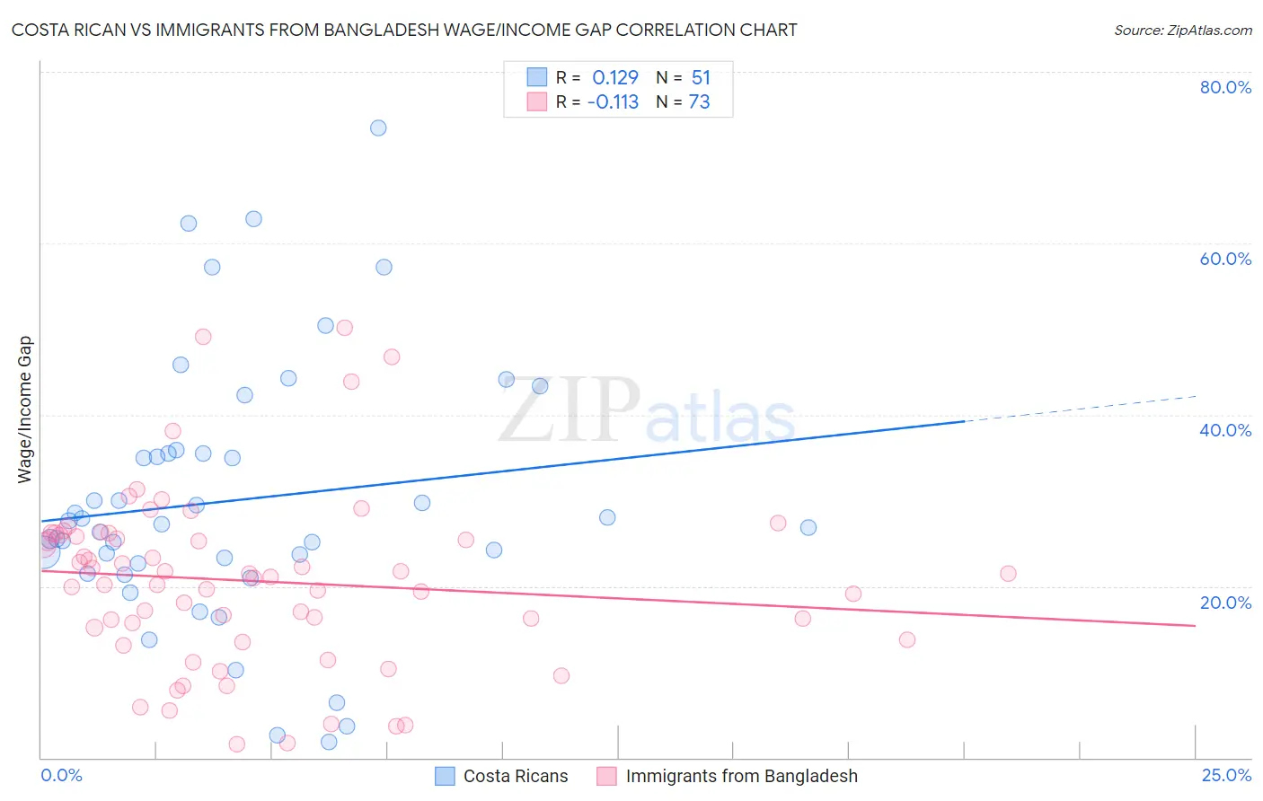 Costa Rican vs Immigrants from Bangladesh Wage/Income Gap