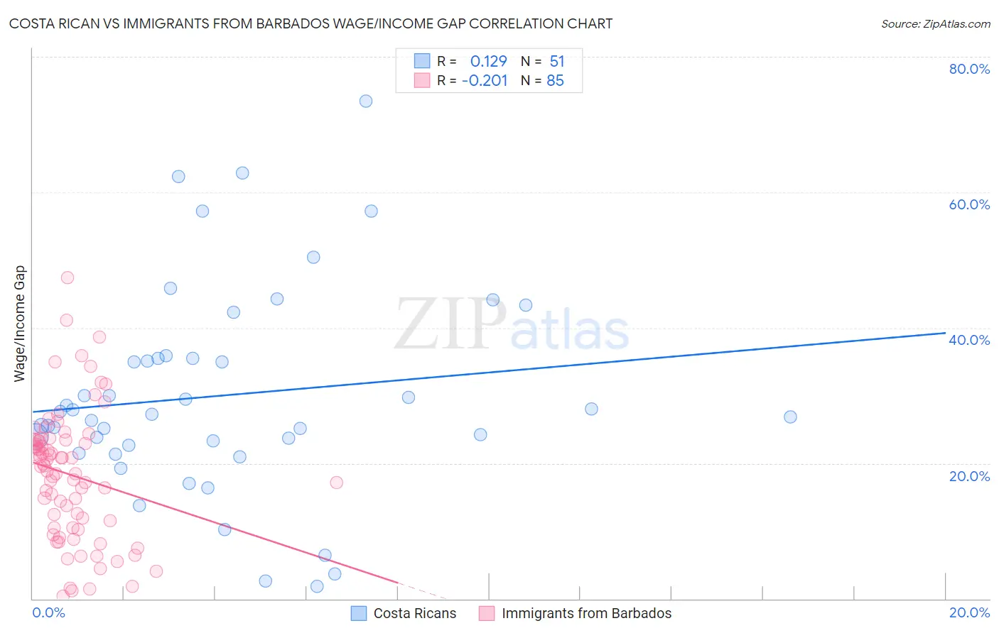 Costa Rican vs Immigrants from Barbados Wage/Income Gap