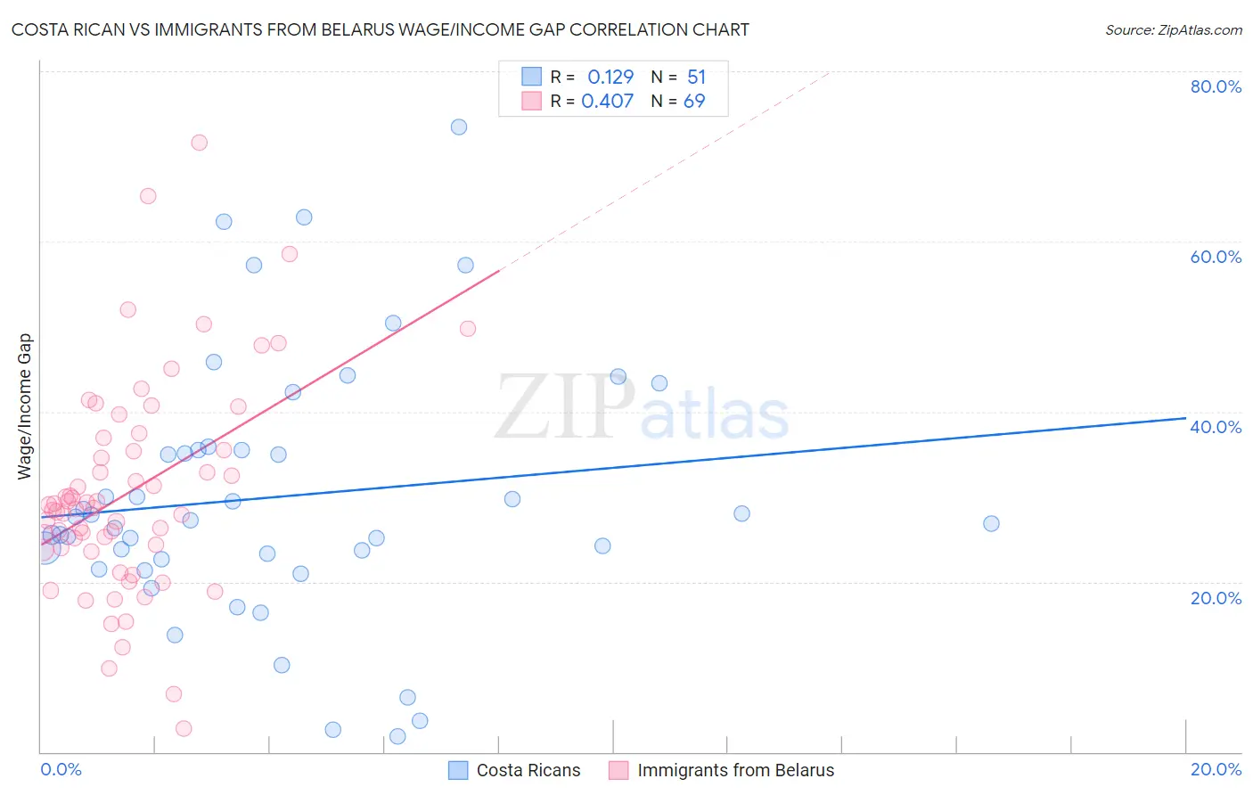 Costa Rican vs Immigrants from Belarus Wage/Income Gap