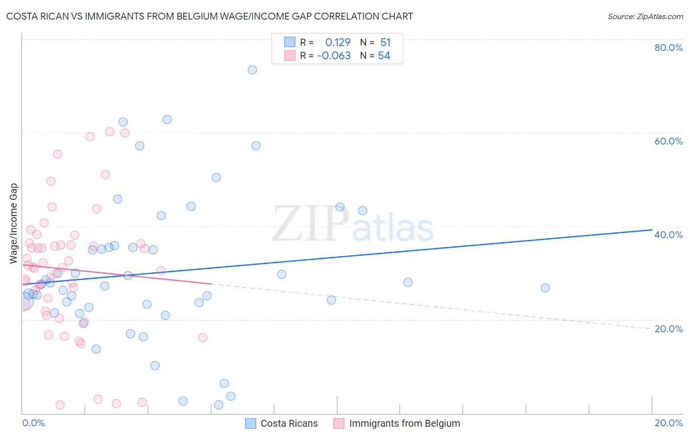 Costa Rican vs Immigrants from Belgium Wage/Income Gap