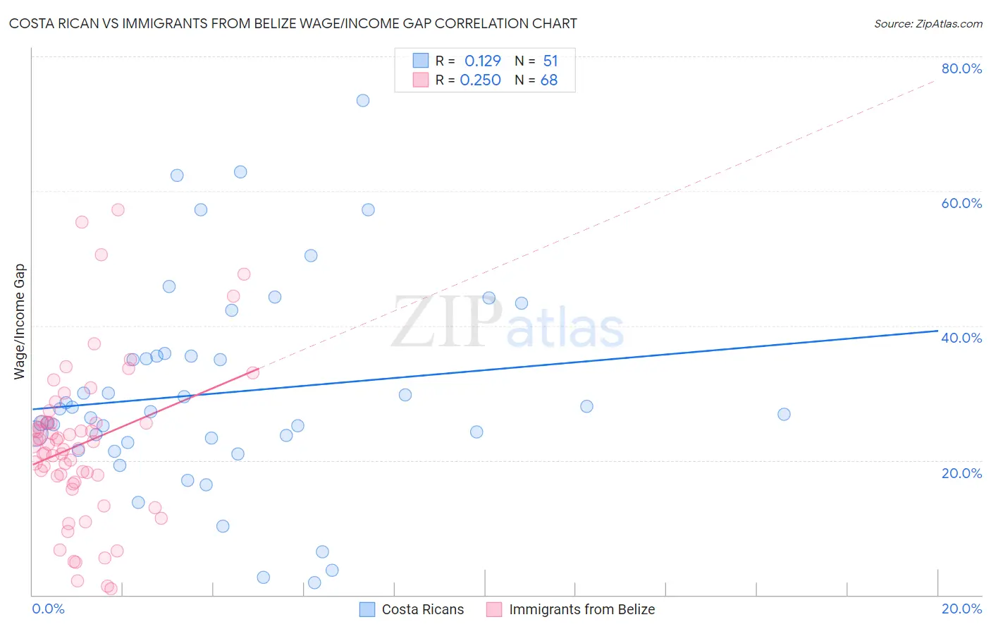 Costa Rican vs Immigrants from Belize Wage/Income Gap