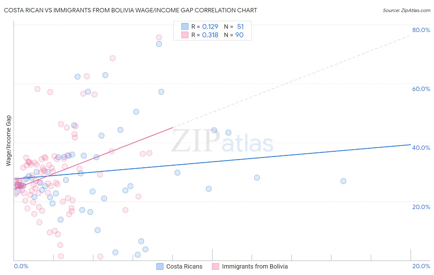 Costa Rican vs Immigrants from Bolivia Wage/Income Gap