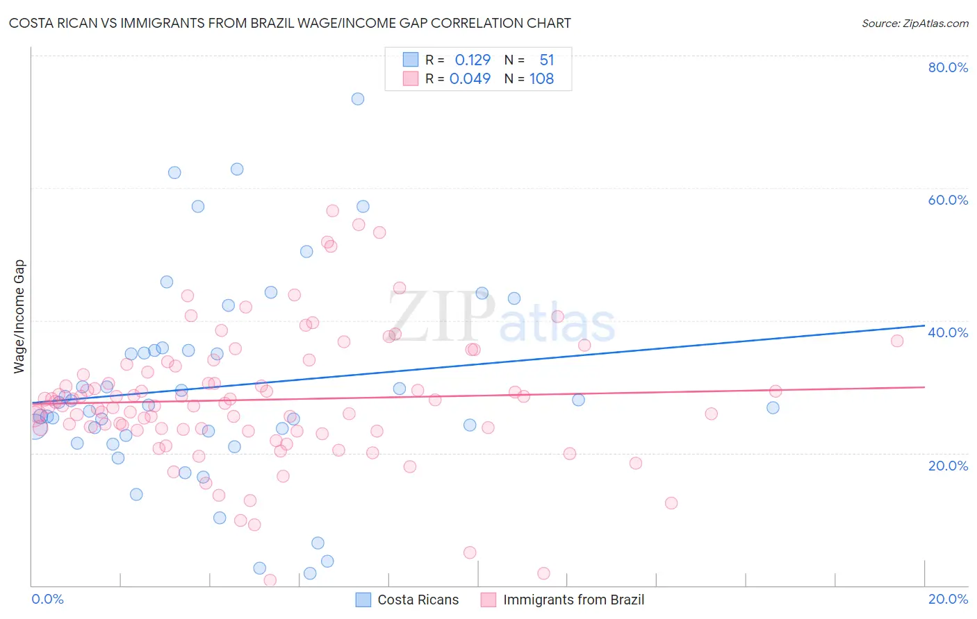 Costa Rican vs Immigrants from Brazil Wage/Income Gap