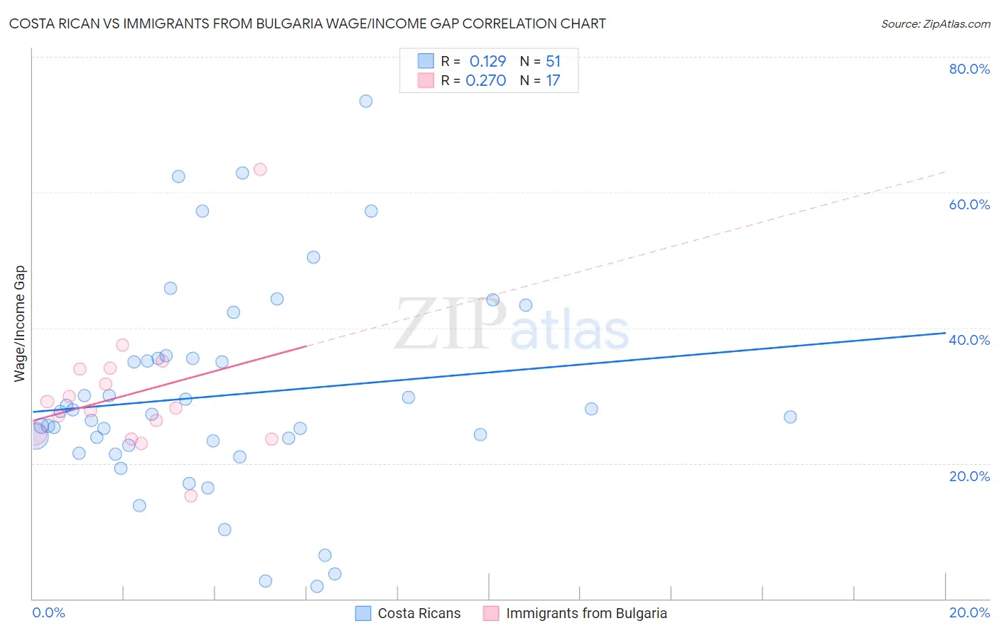 Costa Rican vs Immigrants from Bulgaria Wage/Income Gap