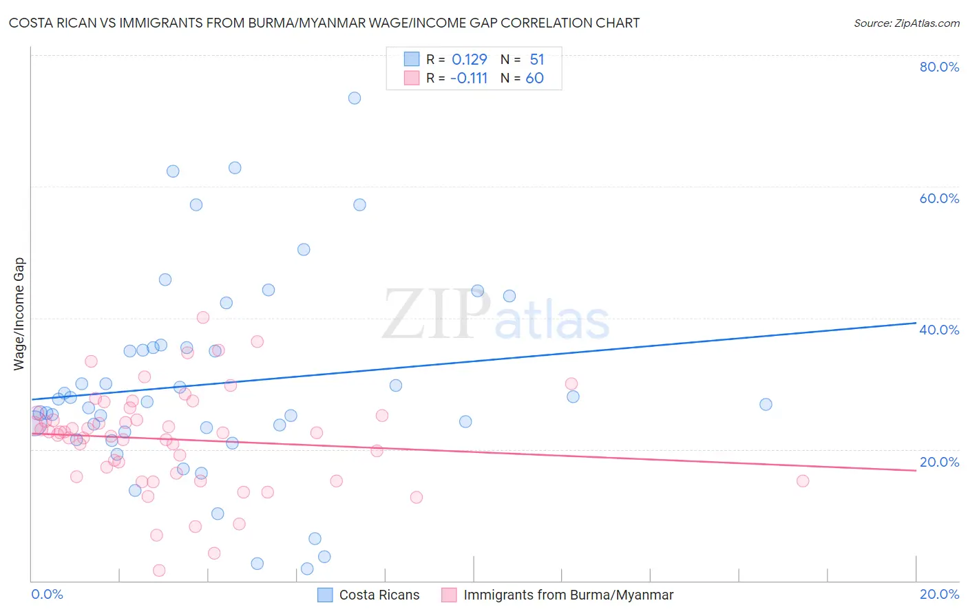 Costa Rican vs Immigrants from Burma/Myanmar Wage/Income Gap